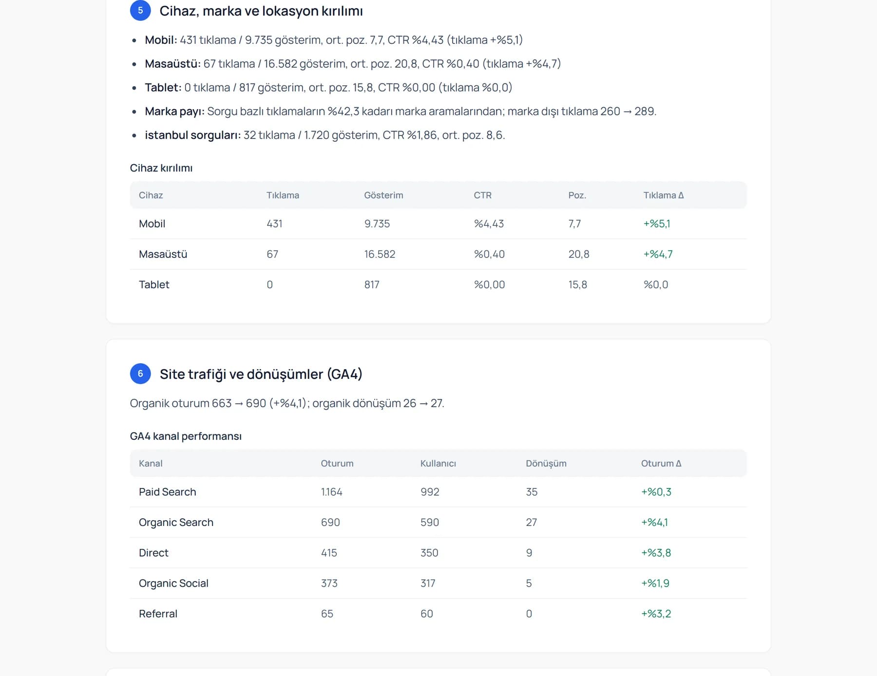 Raporun cihaz, marka ve lokasyon kırılımı ile Analytics kanal performansı bölümleri