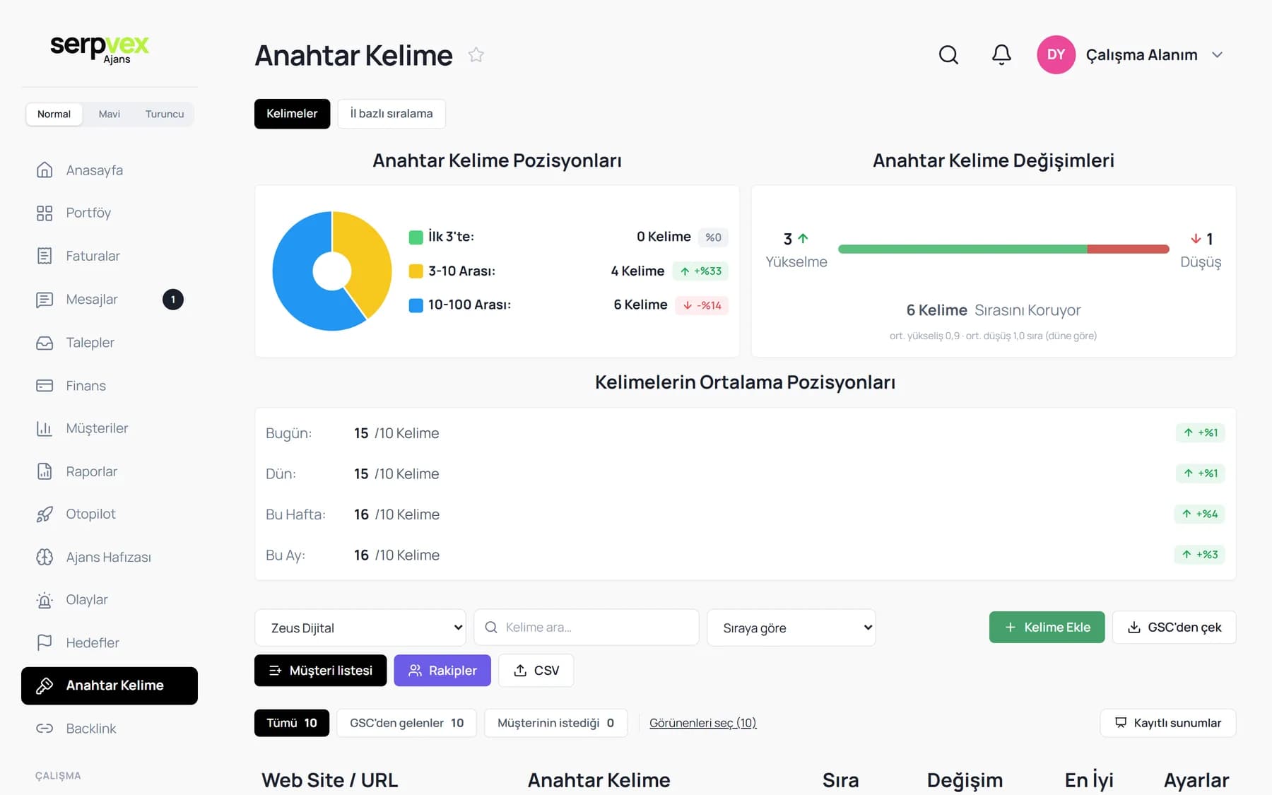 Serpvex anahtar kelime ekranı: sıra dağılımı, yükselen ve düşen kelimeler