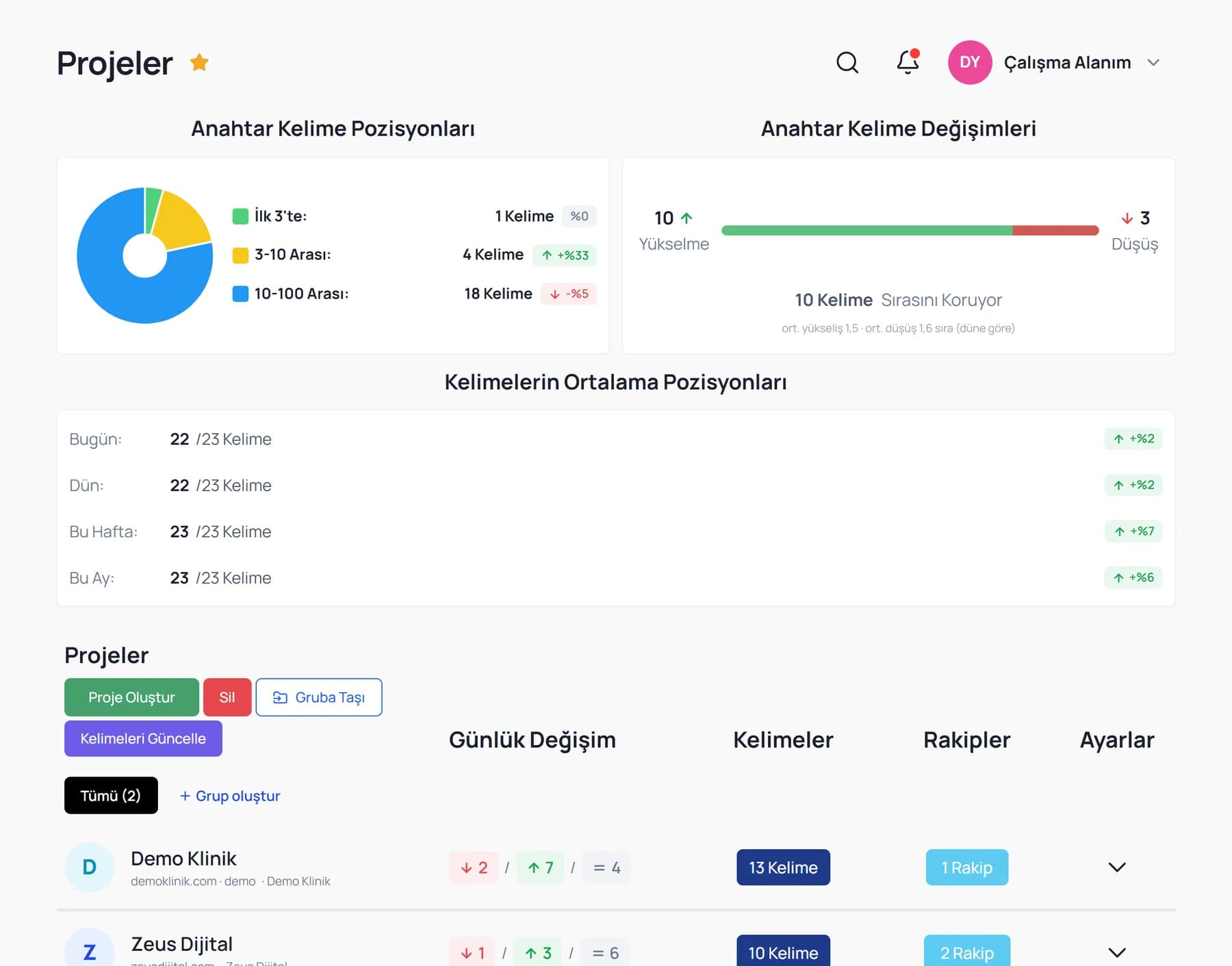 Projeler ekranı: tüm projelerin kelime özeti, proje listesi, günlük değişim, kelime ve rakip sayıları