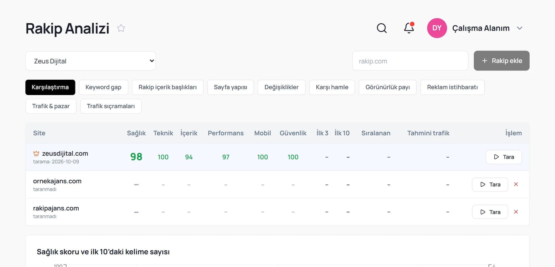 Rakip Analizi ekranı: karşılaştırma tablosu, site sağlığı puanları, ilk 3 ve ilk 10 kelime sayısı, tahmini trafik